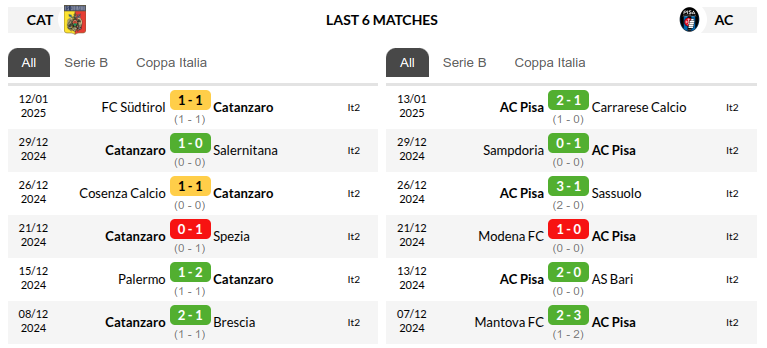 Catanzaro vs Pisa Prediction
