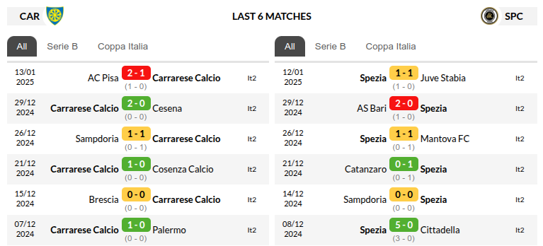 Carrarese vs Spezia Prediction