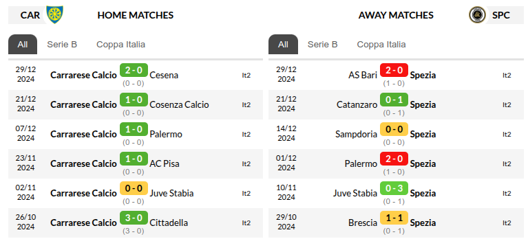 Carrarese vs Spezia Prediction