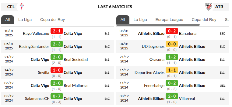 Celta Vigo vs Athletic Bilbao Prediction