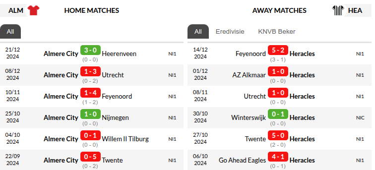Almere City vs Heracles Prediction