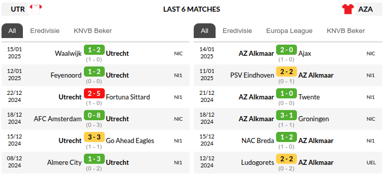 Utrecht vs Alkmaar Prediction