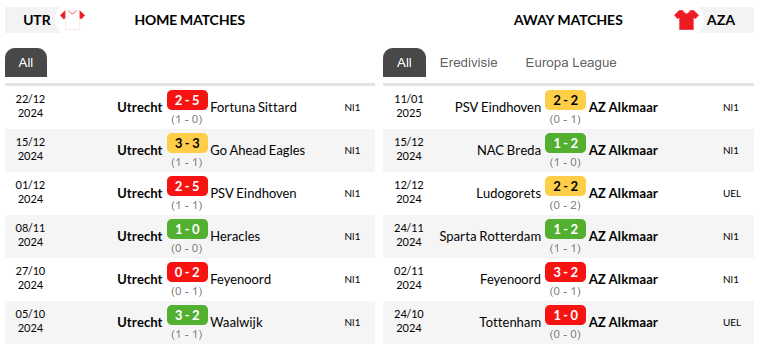 Utrecht vs Alkmaar Prediction