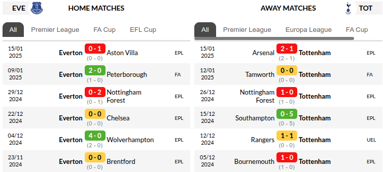 Everton vs Tottenham Prediction