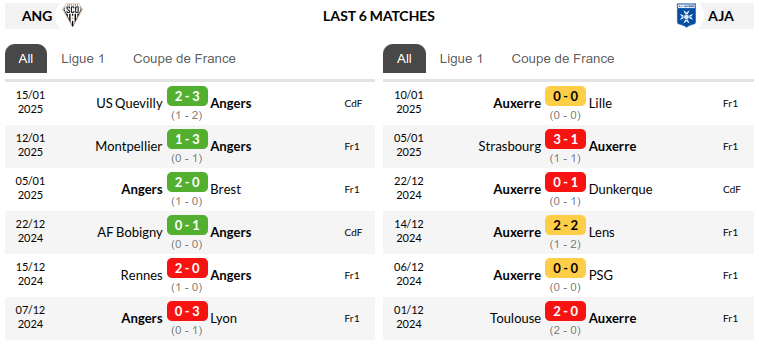 Angers vs Auxerre Prediction