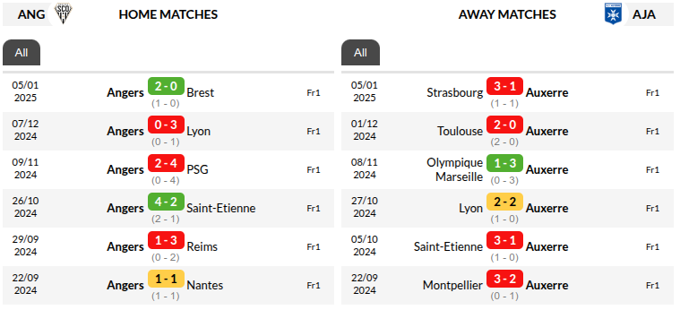 Angers vs Auxerre Prediction