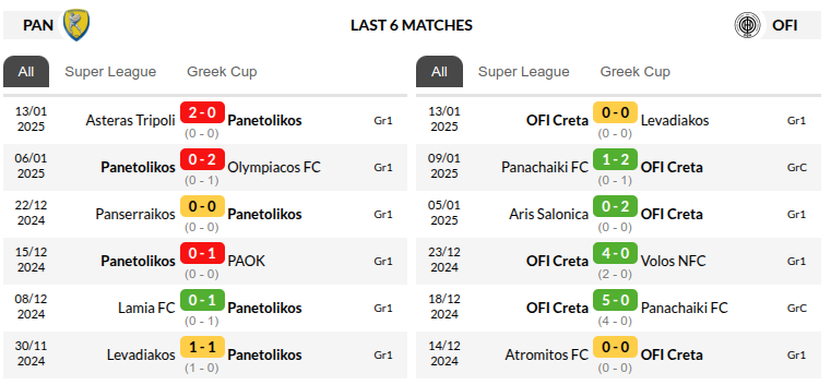  Panaitolikos vs OFI Crete Prediction