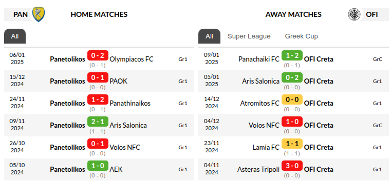  Panaitolikos vs OFI Crete Prediction
