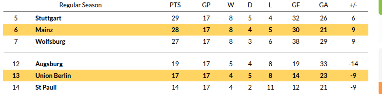 Union Berlin vs Mainz Prediction