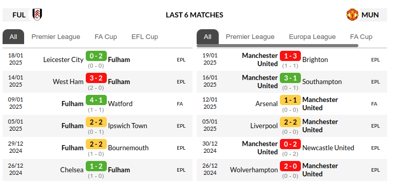 Fulham vs Manchester United Prediction