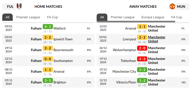 Fulham vs Manchester United Prediction