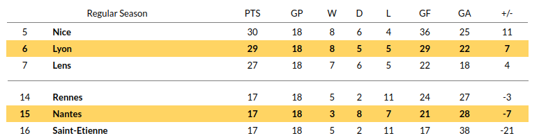 Nantes vs Lyon Prediction