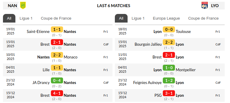 Nantes vs Lyon Prediction