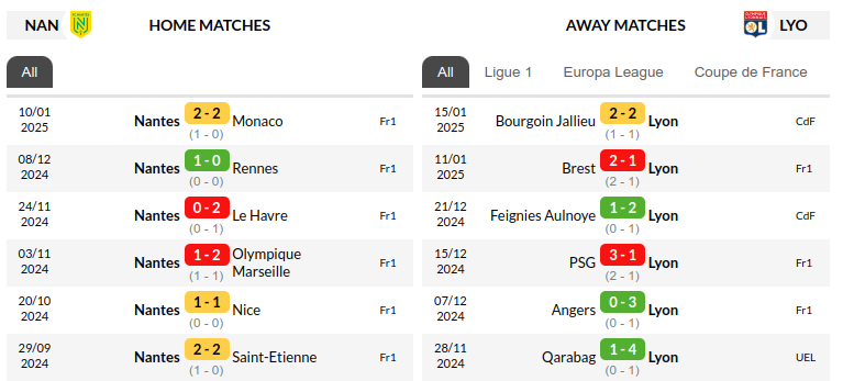 Nantes vs Lyon Prediction