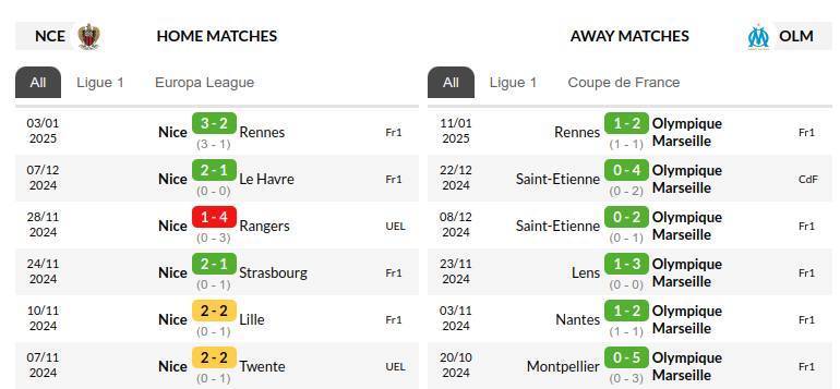 Nice vs Marseille Prediction