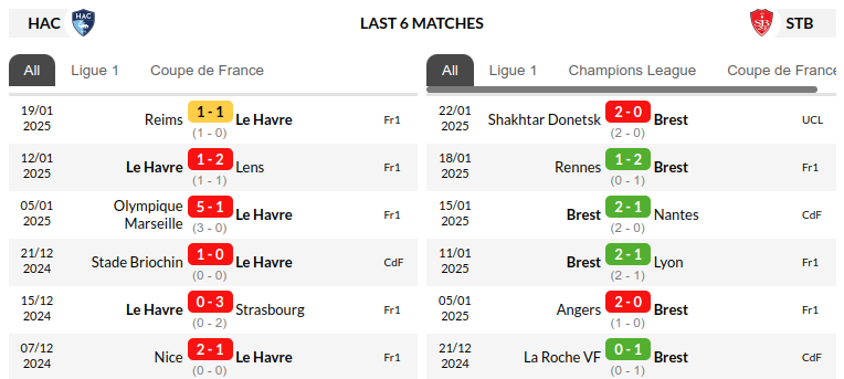 Le Havre vs Brest  Prediction
