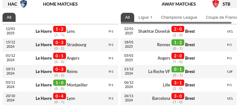 Le Havre vs Brest  Prediction