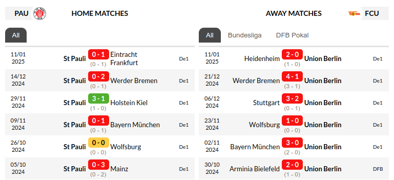St Pauli vs Union Berlin Prediction