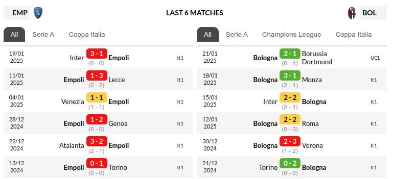 Empoli vs Bologna Prediction