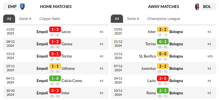 Empoli vs Bologna Prediction