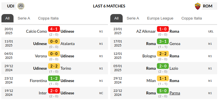 Udinese vs Roma Prediction