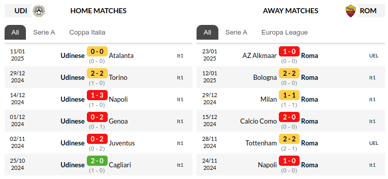 Udinese vs Roma Prediction