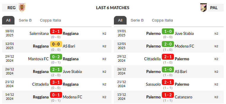 Reggiana vs Palermo Prediction