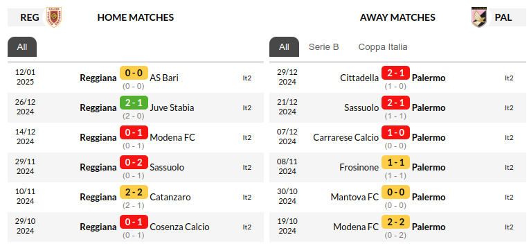 Reggiana vs Palermo Prediction