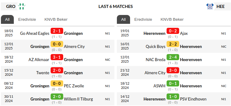 Groningen vs Heerenveen Predictions