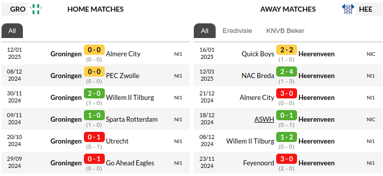 Groningen vs Heerenveen Predictions