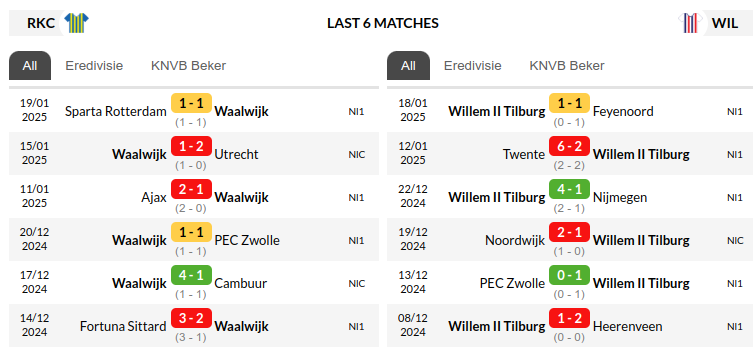 Waalwijk vs Willem II Prediction