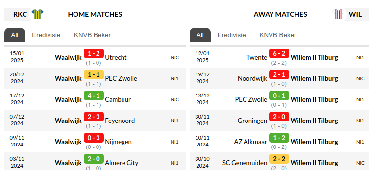 Waalwijk vs Willem II Prediction