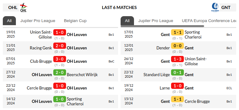 Oud Heverlee Leuven vs Gent Prediction