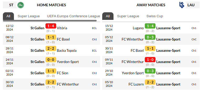 St Gallen vs Lausanne Sport Prediction