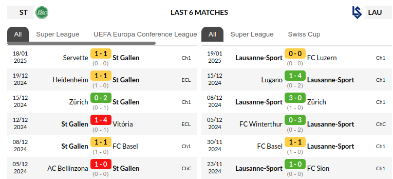 St Gallen vs Lausanne Sport Prediction