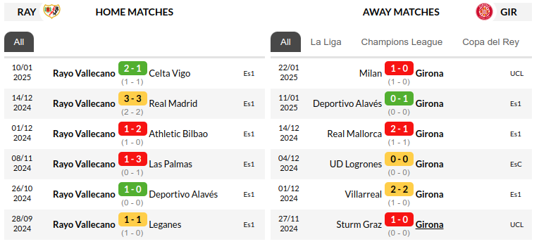 Rayo Vallecano vs Girona  Prediction