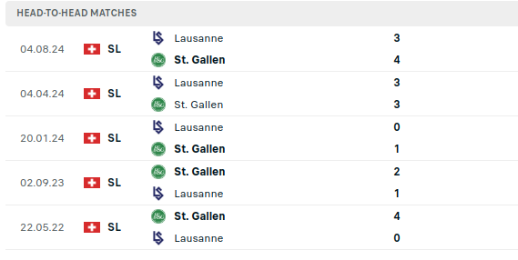 St Gallen vs Lausanne Sport Prediction