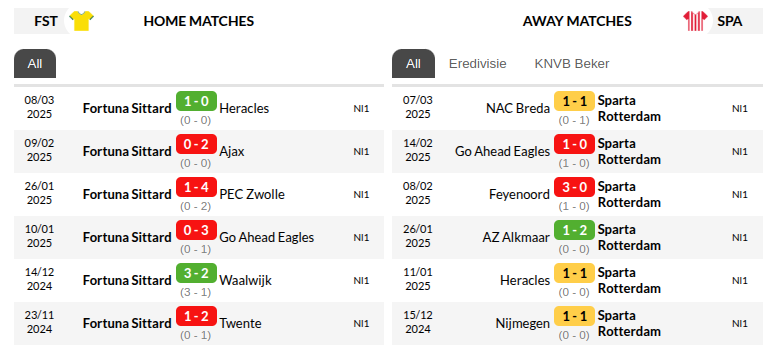 Sittard vs Sparta Rotterdam Prediction