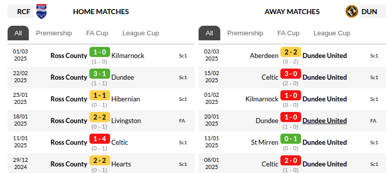 Ross County vs Dundee Prediction