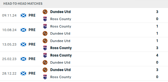 Ross County vs Dundee Prediction