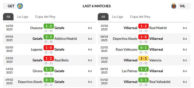 Getafe vs Villarreal Prediction