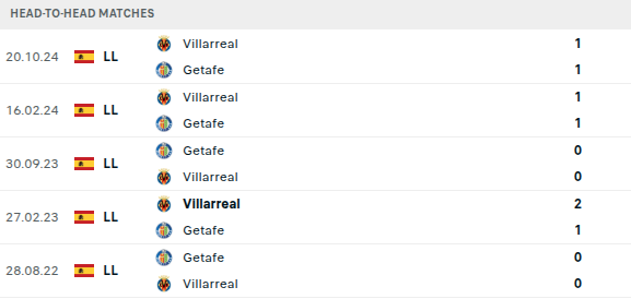 Getafe vs Villarreal Prediction