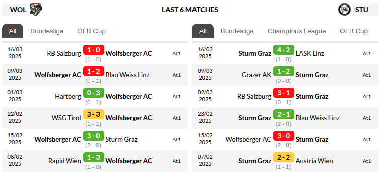 Wolfsberger vs Sturm Graz Prediction