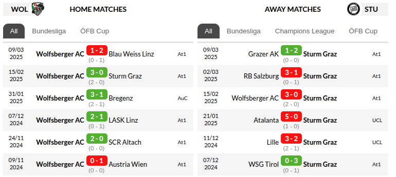 Wolfsberger vs Sturm Graz Prediction
