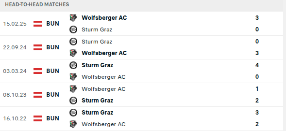 Wolfsberger vs Sturm Graz Prediction