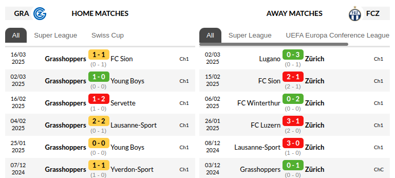 Grasshopper vs Zurich Prediction