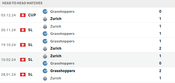 Grasshopper vs Zurich Prediction