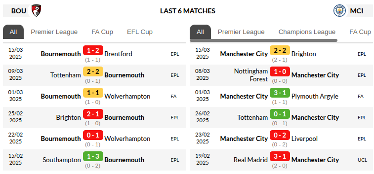 Bournemouth vs Manchester City Prediction