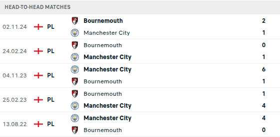 Bournemouth vs Manchester City Prediction