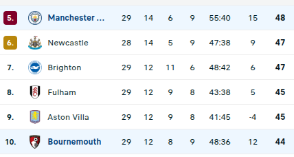 Bournemouth vs Manchester City Prediction